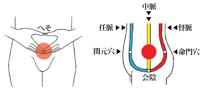 丹田 場所